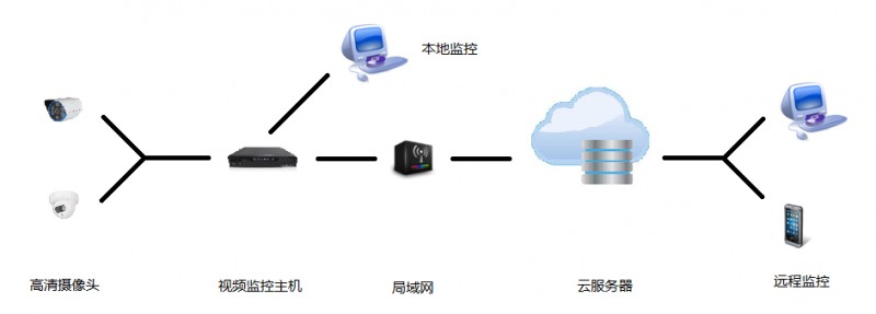 监控及告警系统